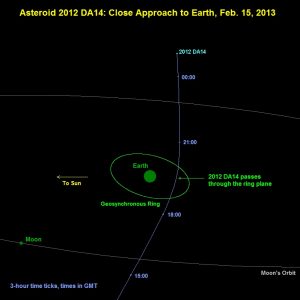 Path of asteriod 2012 DA14